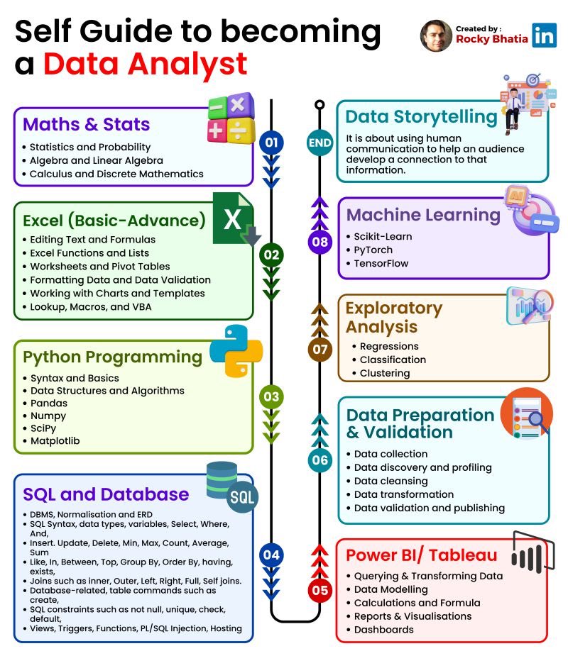 trohit007's tweet image. A Guide to become a #DataAnalyist ⬇️🎯

#BigData #Analytics #DataScience #AI #MachineLearning #IoT #IIoT #Python #RStats #TensorFlow #Java #JavaScript #ReactJS #GoLang #CloudComputing #Serverless #DataScientist #Linux #Programming #Coding #100daysofcodechallenge