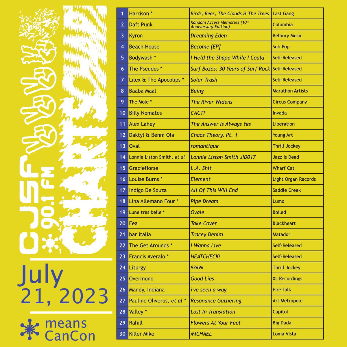 CJSF's tweet photo. Old faves + future classics dot this week's #CJSFCharts, ft. Harrison, @daftpunk, Kyron + more! Check 'em out below + on Spotify at https://t.co/sJpe9p39Ke.
โ
๐ This week's #CJSFPick is "Romantiq," by long-standing electronic innovators @markuspopp_oval: @yyjyvr's review below. https://t.co/xtDXKyQX0G