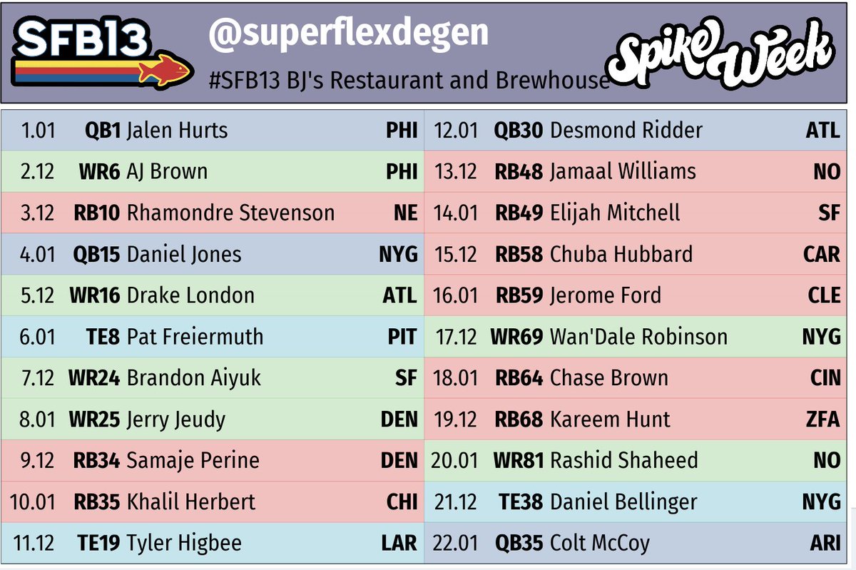 c2cdynastypod's tweet photo. Ruben's SFB team it was a great time drafting LFG #sfb13 https://t.co/JRLsZD7MMf