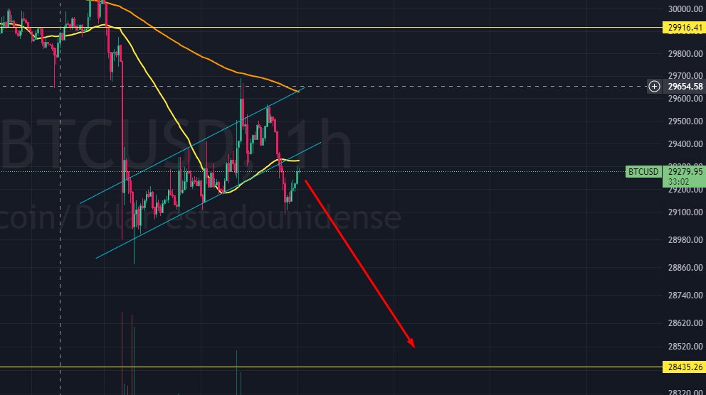 Por ahora bajista en BTC. Pronto llegarán puntos de compra. Espero los 28500