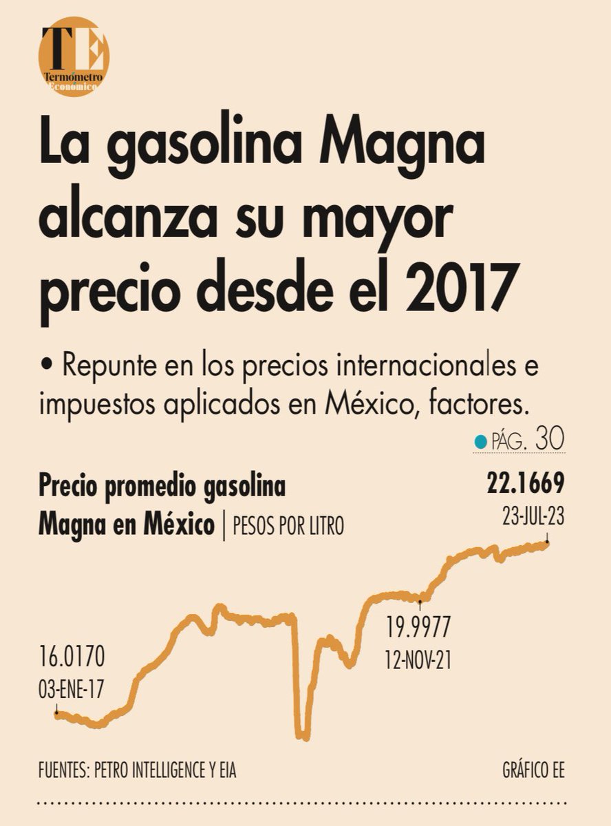 AlanAdameMX's tweet photo. 🔴|| “Adiós a los gasolinazos”…

⛽️ “Cuando gobernemos la gasolina bajará a $10 por litro”…

Decían. https://t.co/l4o2vO53JH