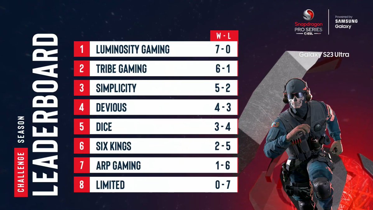 ESLCODM's tweet photo. 🤩COD: Mobile is headed for PAX!🤩
 Here's a look at the leaderboard following the final matches of Challenge Season! 👇

#SnapItUp #CODMCHAMPS23 https://t.co/0cYk9eTXdd