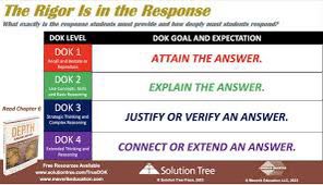 Maverikedu12's tweet photo. How could #DOK address &amp; assess #learningloss?
1) Start with the standard
2) Tier to where #students are
3) Build on #students’ strengths so they can rise to, reach &amp; go beyond the #DOK bar set by the standard.
Visit https://t.co/A7jkdmECvZ to  learn more.@SolutionTree #teachers https://t.co/sKZezkX0Md