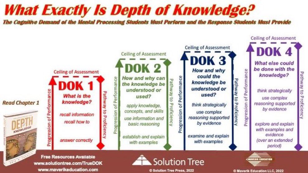 Maverikedu12's tweet photo. How could #DOK address &amp; assess #learningloss?
1) Start with the standard
2) Tier to where #students are
3) Build on #students’ strengths so they can rise to, reach &amp; go beyond the #DOK bar set by the standard.
Visit https://t.co/A7jkdmECvZ to  learn more.@SolutionTree #teachers https://t.co/sKZezkX0Md