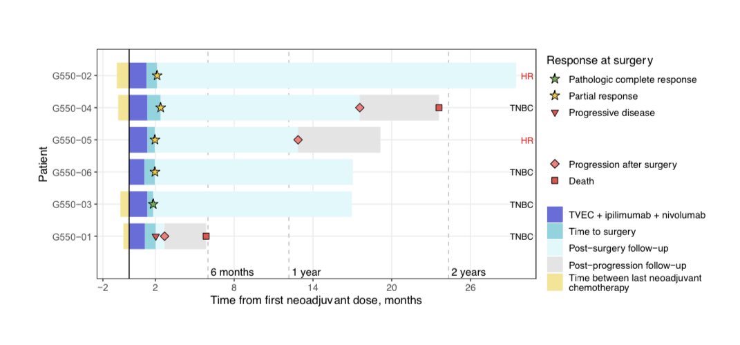 Is neoadjuvant IO a de-escalation compared with chemo? Six patients with HER2- eBC received preop ipi/nivo/T-VEC. One pCR (pCR rate 17%), at the cost of a permanent type 1 DM, three permanent hypothyroidisms, one Addison. Half of the patients relapsed. aacrjournals.org/cancerrescommu…