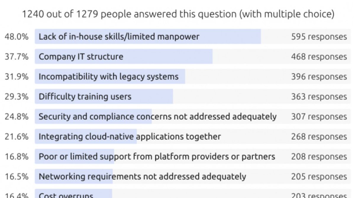 Lack of qualified specialists and inadequate infrastructure are the primary obstacles for Kubernetes adoption. Source: Kubernetes and cloud native operations report juju.is/cloud-native-k…