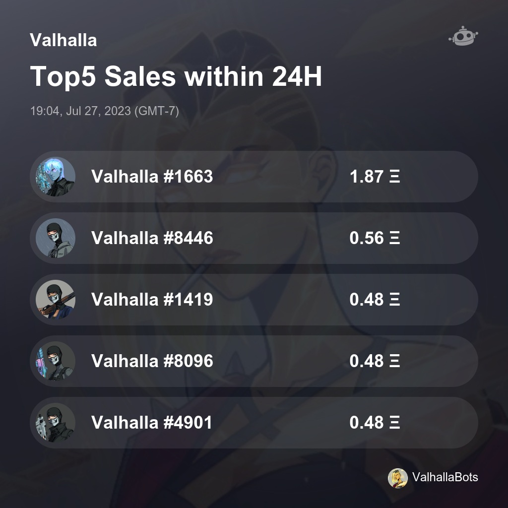HypeRouter's tweet photo. Valhalla Top5 Sales within 24H [ 19:04, Jul 27, 2023 (GMT-7) ] #Valhalla https://t.co/WvF8x9WVVN