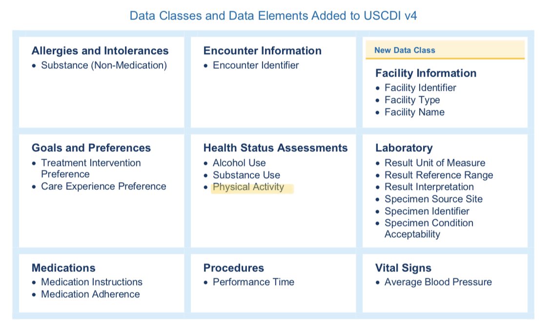 Great to see this happening -  EHR now needs to capture patients’ Physical Activity levels as one of the core health status elements