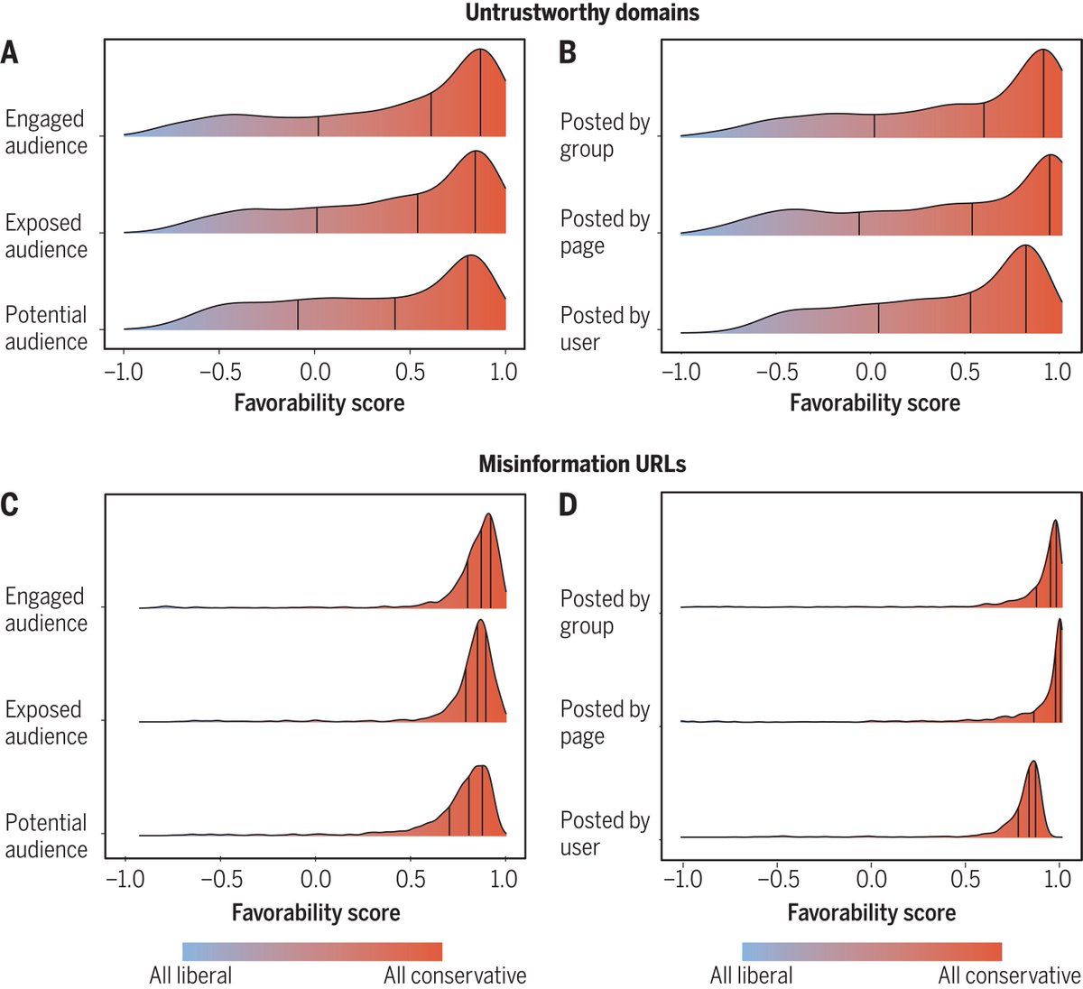 BotCheckerCL's tweet photo. Facebook: 97% de las "fake news" son consumidas por usuarios de derecha.
Science y Nature publicaron hoy un macroestudio de META (facebook) y la universidad de Pensilvania que confirmó lo que ya se sospechaba desde 2015: la desinformación en Facebook es consumida muy mayoritariamente por personas de derecha.
En el análisis del tráfico de 208 millones de usuarios, el resultado principal es que el 97% de las noticias falsas fueron consumidas por usuarios de derecha.  
El estudio analizó la actividad de usuarios durante las elecciones de 2020 en EE UU. Los resultados también muestran que las audiencias que consumen noticias políticas en Facebook tienen, en general, una inclinación de derechas. 

El estudio: https://t.co/gHwZ7vbReo