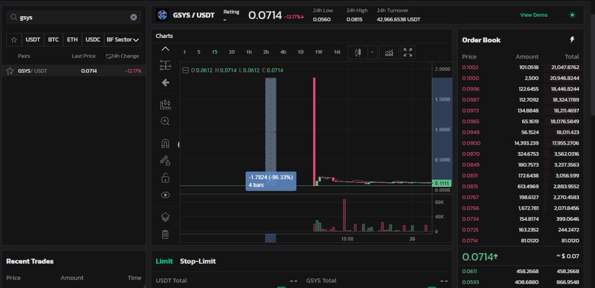 Whoiskitty5's tweet photo. @jorge_jorgepi78 @healthy_pockets @GenesysChain En Bitforex 96% pero manos debiles no?? jajaja 

Llevais 2 años haciendole caso, si tuvierais el mas minimo de formacion ya habrias salido de esa estafa. https://t.co/nFjRPRFyXm