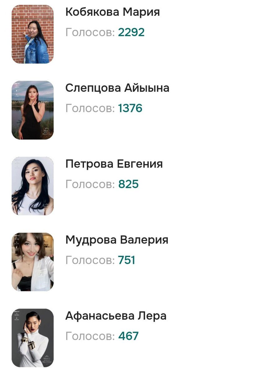 yakutsk__news's tweet photo. Топ-5 участниц конкурса «Мисс новая Якутия»

Мария Кобякова лидирует с отрывом в 916 голосов! Она оставила позади 266 девушек. @yakutia_kp https://t.co/DTKRe7JweQ
