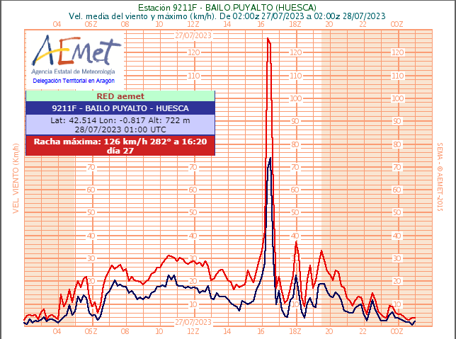 AEMET_Aragon's tweet photo. @DuncanWingen @AEMET_Esp @eltiempo_atv @ElTiempo_tve @ElTiempoA3 @lasextameteo De presión no, pero la T cayó de 32º a 16º, la humedad subió de 30º a 90% y la racha máx fue de 126 km/h. Significativa caída del ecotop de 4 km en 10 min de 12 a 8 km. Muy posible downburst https://t.co/K4cLHGHnnj