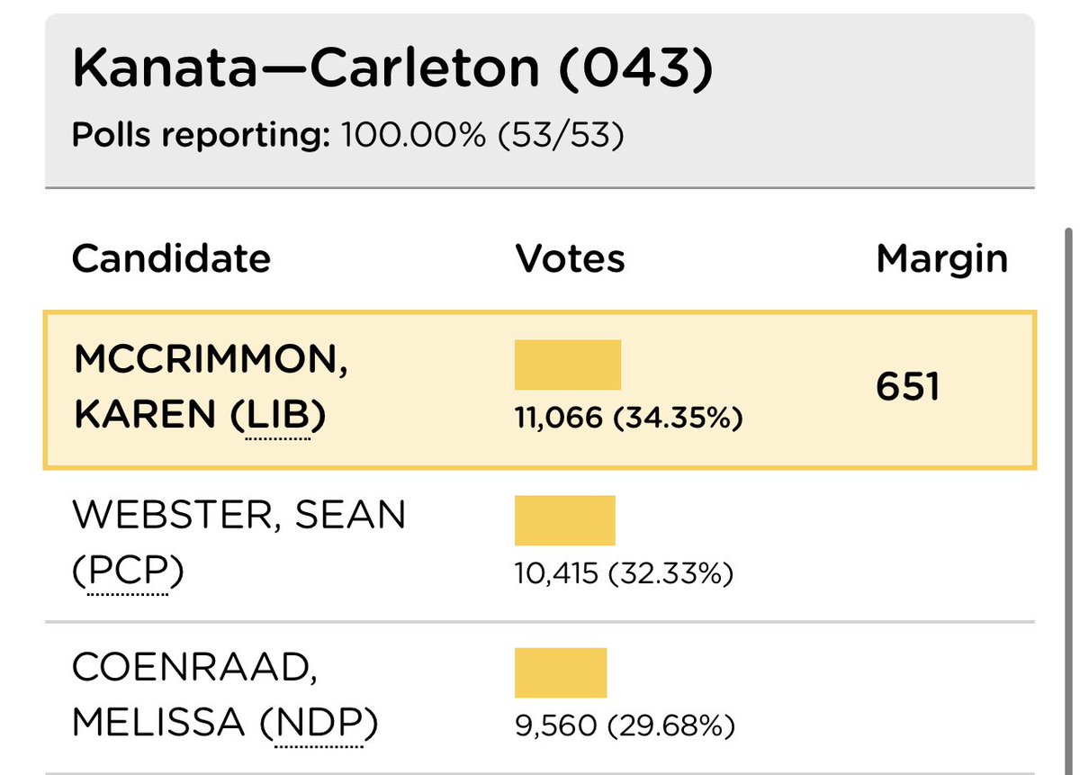 Doug Ford’s Progressive Conservatives were expected to win one and hold on to another. 

Instead, Ford lost both Kanata-Carleton and Scarborough-Guildwood. 

#onpoli