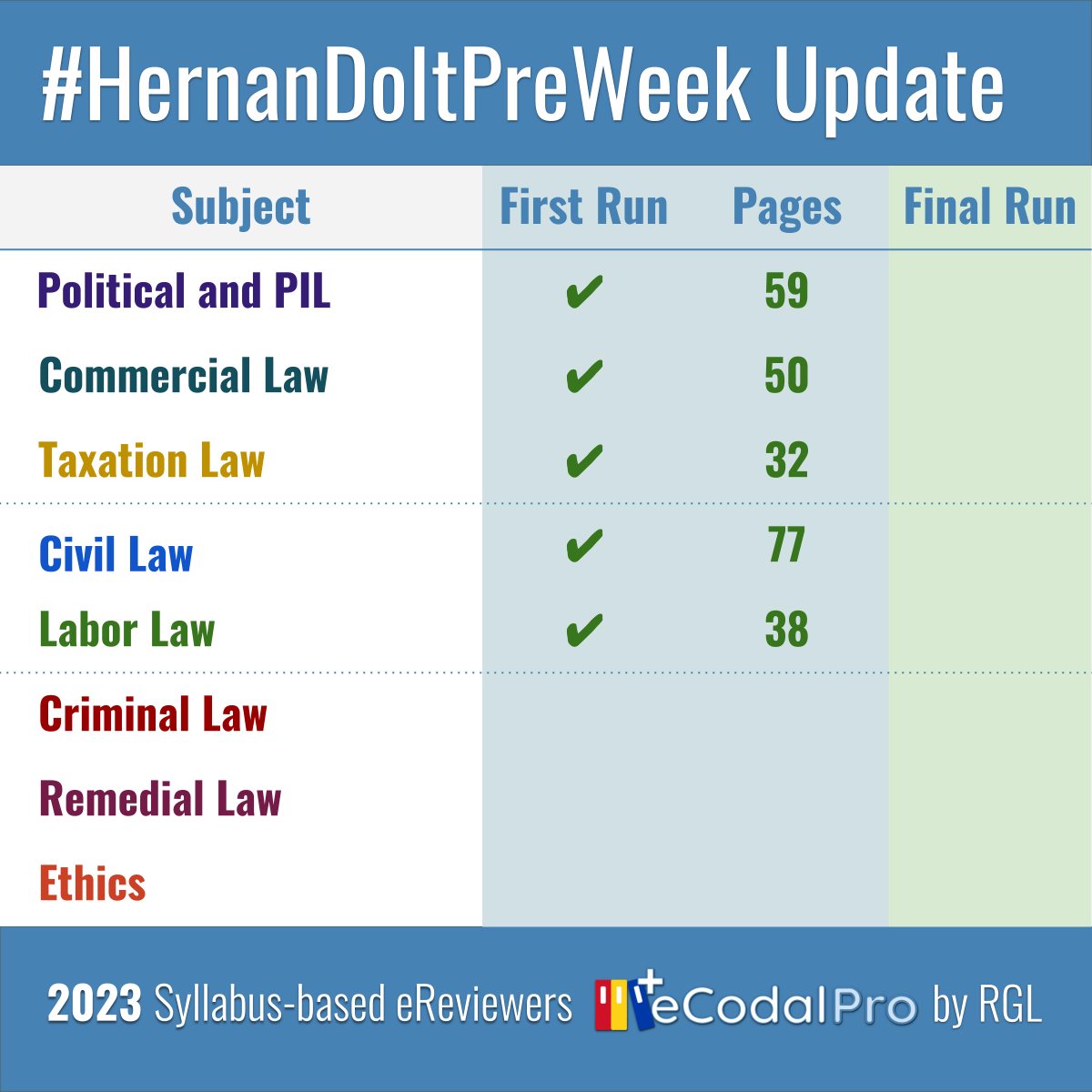 ecodalplus's tweet photo. TWO DAYS DOWN, ONE MORE TO GO
We're done with Labor Law #HernanDoItPreWeek first run. We're left with Day Three.
Should you be interested to get a FREE copy, please fill up the form here: https://t.co/d647v7OJro and expect an email with the PDF copy on AUGUST 15. https://t.co/oLzyGVMLN1