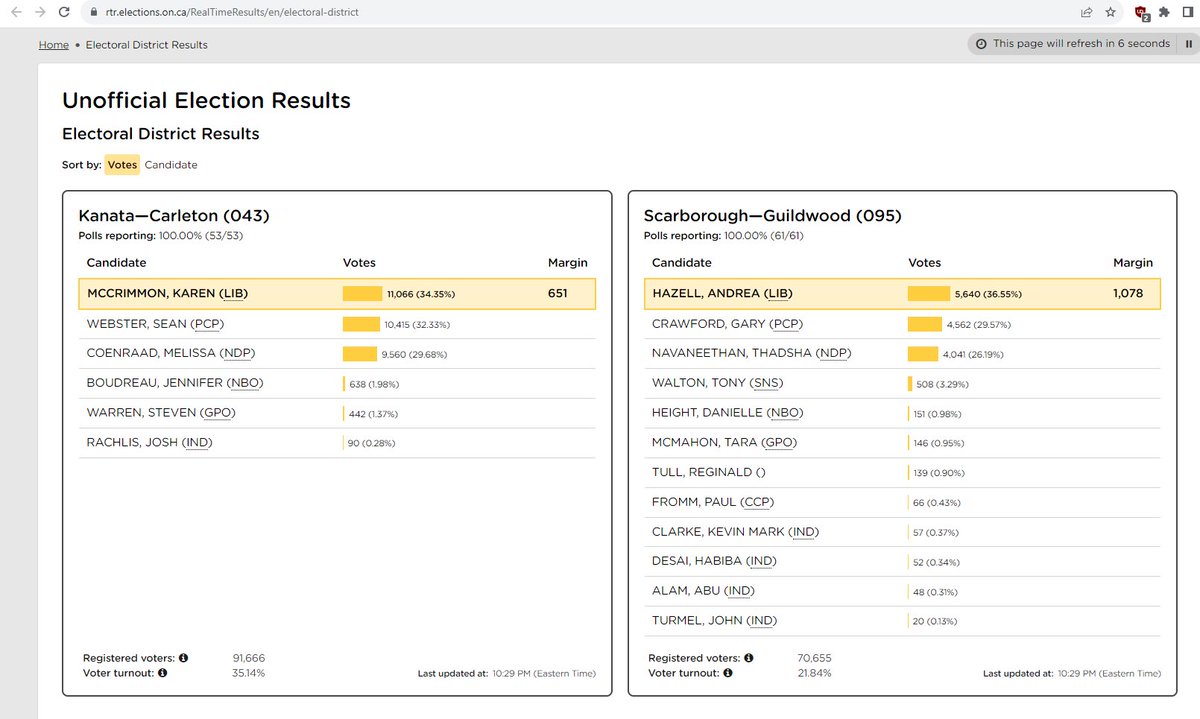 Unofficial results for #OntarioByelections - 100% polls are in, and #OntarioLiberals won both #KanataCarleton AND #ScarboroughGuildwood!!! 👍👏👊 #VoteFordOut #onpoli