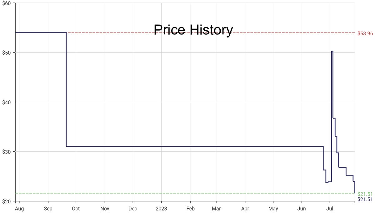 DeepPrice's tweet image. Lowest price on Amazon.com for Saucepans  from KUHN RIKON #dpdLowestPrice #KUHNRIKON #Saucepans
Only $21.51
amazon.com/dp/B08LDKKJHZ?…