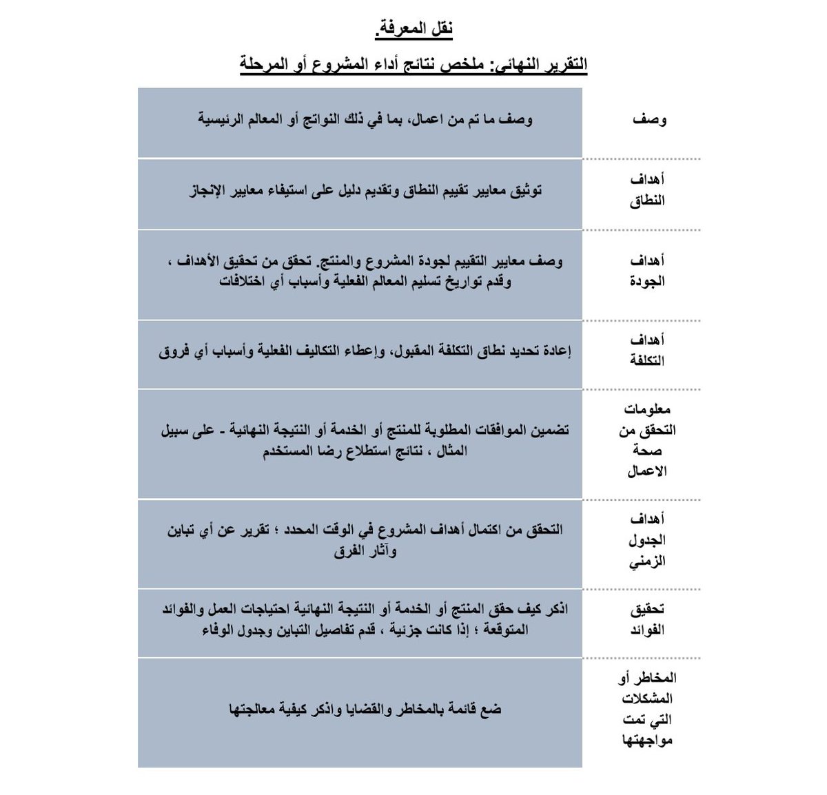 IELTS__go's tweet photo. التأكد من تحقيق المنافع 🏗️
بإستخدام المقاييس المختارة يقوم مالك المنتج بالإبلاغ عن التقدم المحرز لكل فائدة ملموسة.🇸🇦
بالنسبة للفوائد غير الملموسة ، قد يكون التحديد الذاتي النوعي أكثر فائدة .🏗️🏙️
#PMP
#إدارة_المشاريع
#بيئة_العمل
#الاتحاد_الترجي #يوم_عاشوراء #يوم_Iلجمعه https://t.co/thKq42pdH7