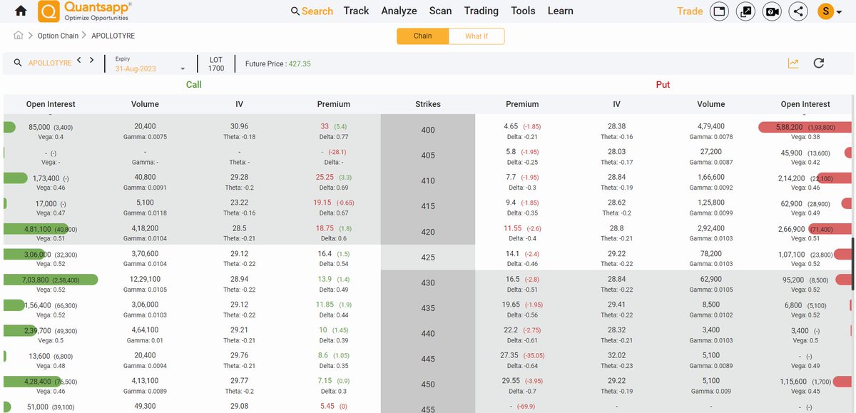 quantsapp's tweet photo. #APOLLOTYRE #OptionChain Analysis
Highest Put #openinterest at 400 PE & highest Call OI at 430 CE. ATM #straddle around Rs 30. Analyze #OptionChainData here. https://t.co/Lz3bks0iLI
#nseoptionchain #nseapollotyre #nse https://t.co/h20w4mBRNT