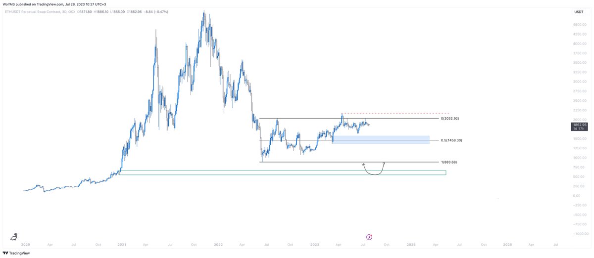ETHUSDT - 3D:

FOMO içeren birçok boğa içeriğinin yer aldığı ortamda makroya biraz gerçekçi bakalım.

Fiyat, kırmızı kesik çizgi üzerinde kalmadığı sürece RH üzerindeki hareket sapmadır ve RH'a bearish retest de gerçekleşmiştir. Dolayısıyla teknik olarak RL'a kadar bir beklenti