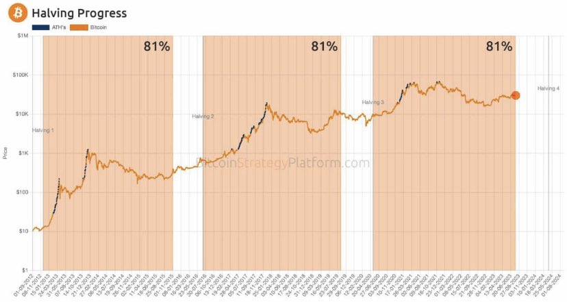 Цикл #ВТС между халвингами завершен на 81%, динамика повторяется абсолютно стандартная. А период после халвинга неизбежно сопровождается ростом.
#crypto #cryptonews #365cash #btc #новости