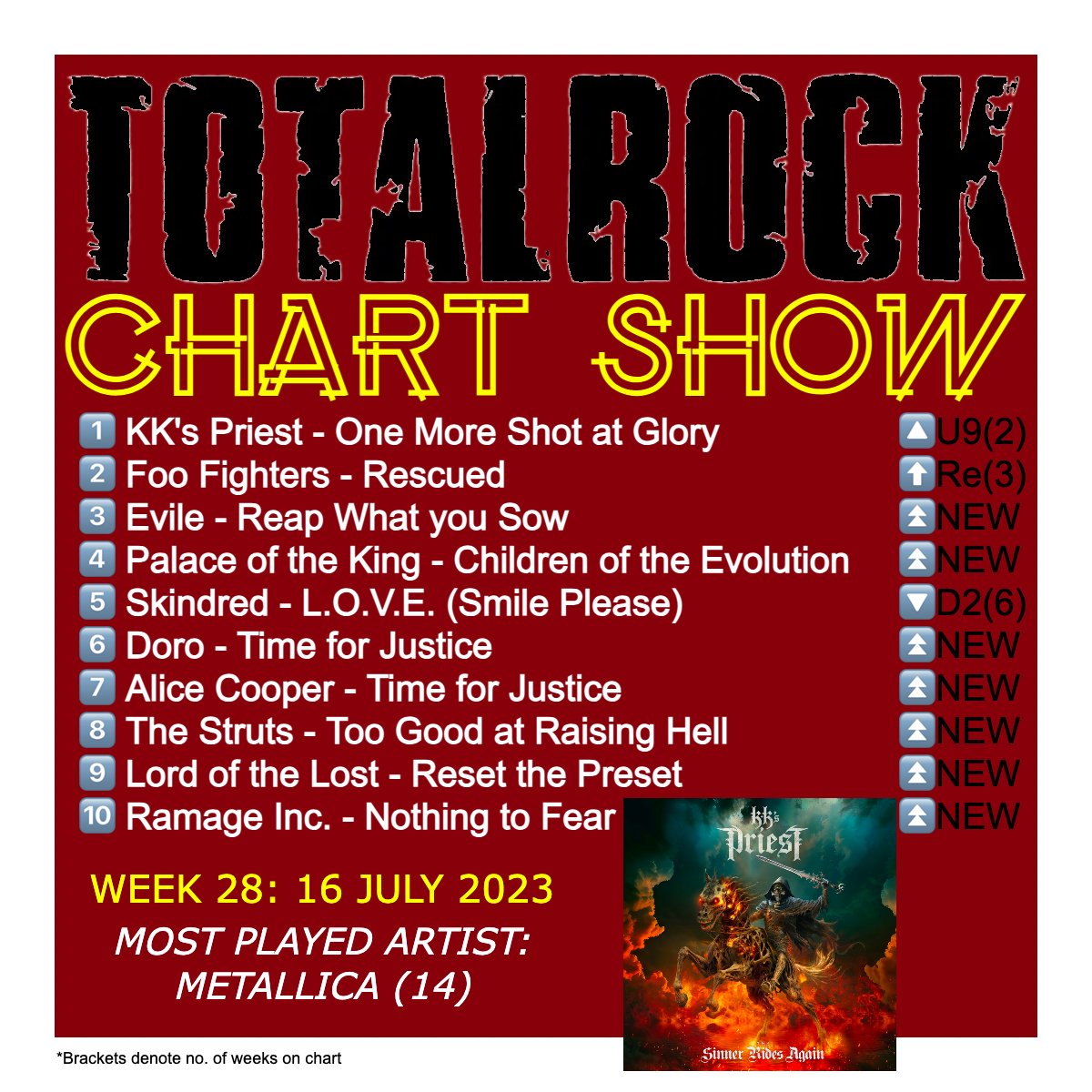 #TotalRock #ChartShow Week 28: mixcloud.com/TotalRockOffic… #RamgeInc #LordOfTheLost #TheStruts #Doro #Skindred #PalaceOfTheKing #Evile #FooFighters #KKsPriest #Metallica
