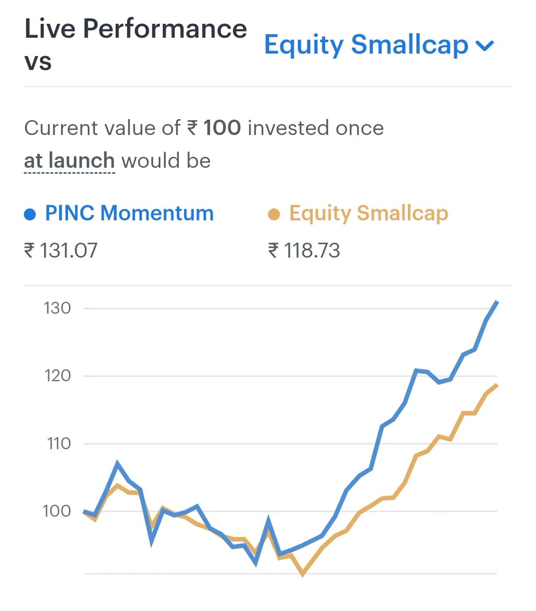 PincWealth's tweet photo. Important Update📢
PINC Momentum Smallcase achieves 31.01% growth in the last 8 months.🚀📈
Momentum is best-suited for Short-mid term Investments.
For more details visit: https://t.co/GdYN1QzDAB
#PINCSmallcase #ThinkPINC #PINCFamily #Investments https://t.co/ntIwqlo0PG