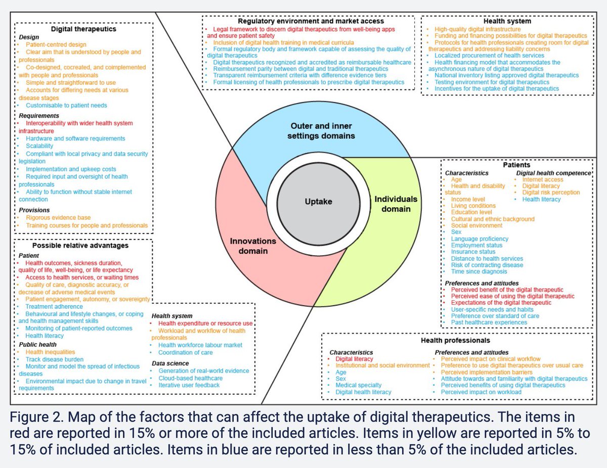 Interesting #ScopingReview maps out 85 factors influencing the successful uptake of #digitaltherapeutics - inc. regulatory framework, interoperability, #CoDesign, evidence & multipayer financing models 💻⌚️ 📱

- @robinvankessel, @MOSSIALOS & co!

Link: jmir.org/2023/1/e48000#…