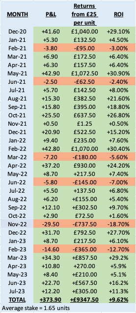 💰 26/32 profitable months 😉 Bets you can actually get on ✍️ Every wager justified 📊 Elite performance data shared 🔥 Big ante-post profits ❌ Cancel anytime New season is almost here! Ante-post recommendations arriving from Monday... ➡️ t.me/WLBGold_bot