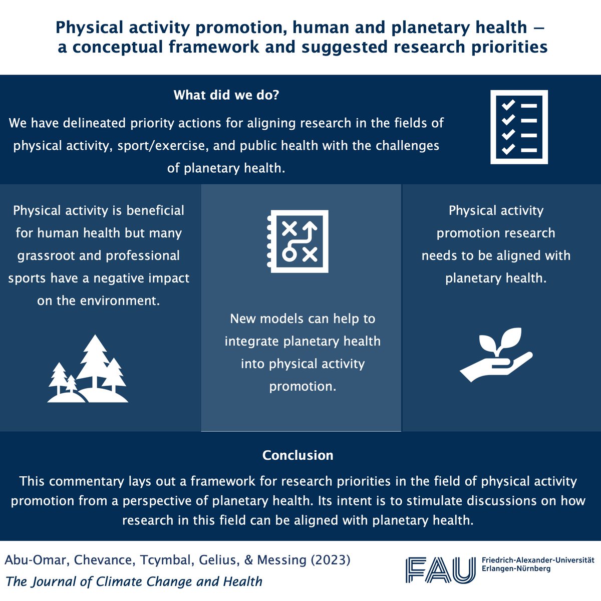 Our new publication develops research priorities for the field of #physicalactivity promotion and #planetaryhealth: doi.org/10.1016/j.jocl…

A great collaboration with @GuillChevance from <a href="/ISGLOBALorg/">ISGlobal</a>, an expert on behavior change in the context of #climatechange 

#onehealth
