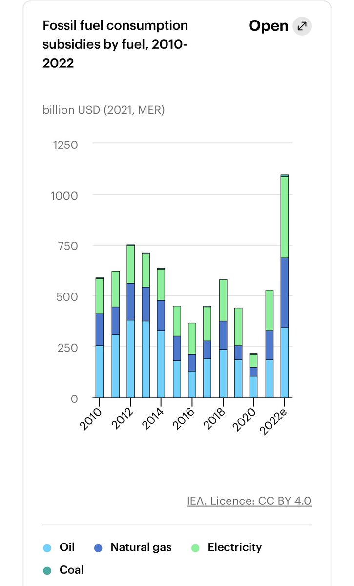 NielsFuglsang's tweet photo. Midt i denne buldrende klimakrise fortsætter statsstøtten til olie, kul og gas på fuld tryk. 

Sidste år nåede statsstøtten til fossil energi det højeste niveau nogensinde. Der er suicidal politik.

Bør det ikke være vores mærkesag at gøre fossil statsstøtte ulovlig i EU? #dkpol https://t.co/InGiimoa5s