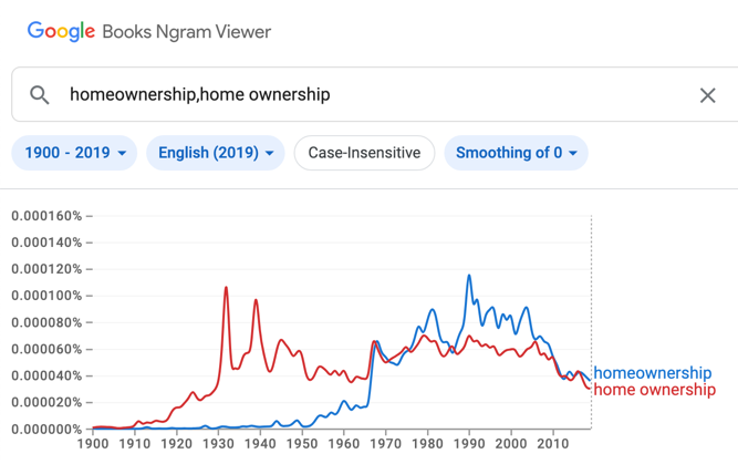 I don't like 'homeownership'.  We don't use carownership, or any other __ownership. To combine the 2 words into 1 is muy German.

I prefer the English spelling, 'home ownership.'

It's clearer. It emphasizes both 'home' and 'own' more.

I guess I'm old-fashioned... or English.…