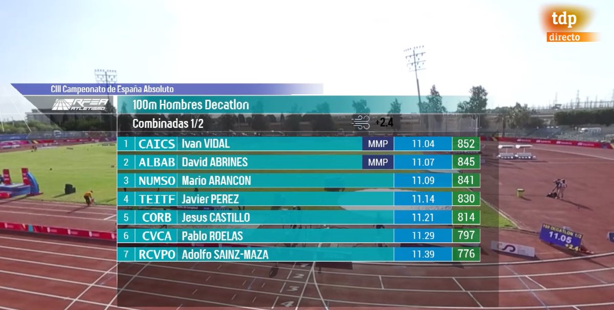 fatletismeib's tweet photo. #CEatletismo Torrent!
David Abrines comença amb excel·lents 11.07 (+2.4) als 100 metres del decatló. 
845 punts i 9ª posició provisional després de la 1ª prova del dia. 
@atletismoRFEA @esportsIB @turismeiesports #atletesfaib #InfoFAIB @TripleLongJump @dabrines7355 https://t.co/VLWyDlA8Cb