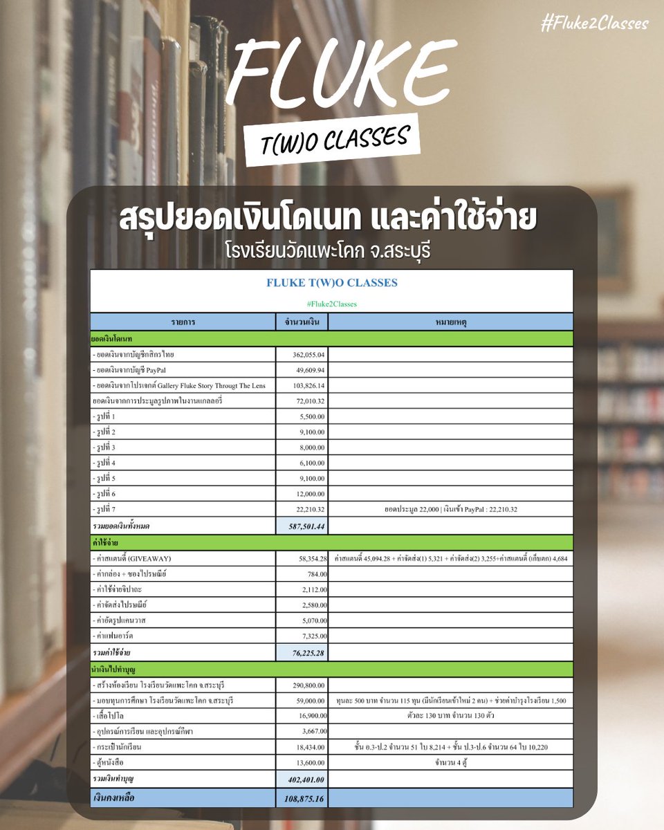 Fluke_Official's tweet photo. 𝟐𝟎𝟐𝟑 𝐅𝐥𝐮𝐤𝐞'𝐬 𝐁𝐢𝐫𝐭𝐡𝐝𝐚𝐲 𝐏𝐫𝐨𝐣𝐞𝐜𝐭
🏫 FLUKE T(W)O CLASSES 🏫 

สรุปยอดเงินโดเนท และค่าใช้จ่ายของโปรเจกต์ #Fluke2Classes 

Summary of donation income and expenses of #Fluke2Classes project.

#DDayFluke2Classes
#FlukeBDProject2023
#เจ้าแก้มก้อน #fluke_natouch https://t.co/aLJjBQLN5s