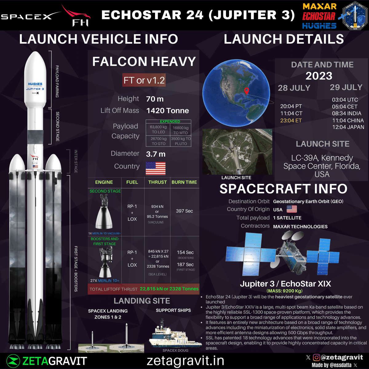🇺🇸@spaceX 📢
🚀 #FalconHeavy 
🗓️July 29, 2023
🕰️08:34 Hrs IST/ 03:04 UTC 
📍#LC39A, Kennedy Space Center, #Florida, USA
🛰️ #EchoStar24 / #Jupiter3 of @EchoStar & @HughesConnects 

Follow @zetagravit for more

#SpaceX