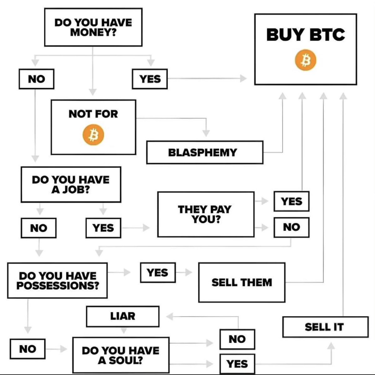 Your go to flow chart. #bitcoin