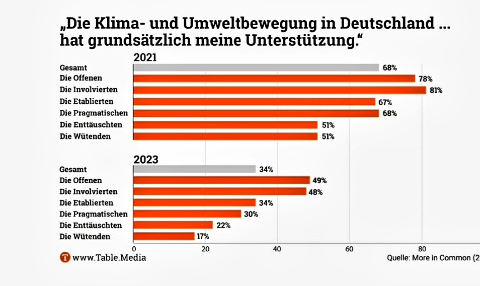 Hallo <a href="/AufstandLastGen/">Letzte Generation</a>. Was sagt ihr hierzu? Passt nicht so ganz in eure Argumentation, daß es immer mehr Unterstützer werden oder? Hat ihr auch etwas ein schlechtes Gewissen über die Folgen von Protestformen?