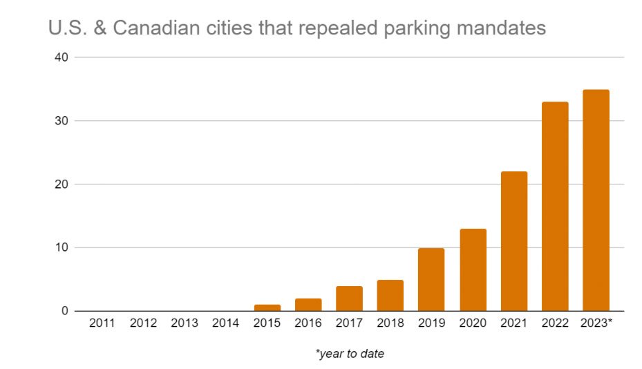 StrongTowns's tweet photo. As the housing crisis continues, reforms to lower building costs are sweeping North America. Momentum is on our side. It’s time to end parking mandates. https://t.co/kb8Vn9FmRd