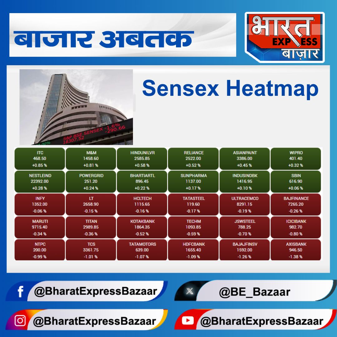 BE_Bazaar's tweet photo. #SensexHeatmap सेंसेक्स के 30 में से 18 शेयर गिरावट पर #MarketOpening #OpeningBell #MarketsWithBEBazaar #Nifty #Nifty50 #Sensex #BharatExpressBazaar https://t.co/sLmUUoSrKd