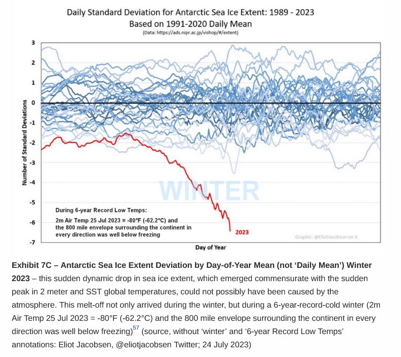 Chris47471304's tweet photo. @EliotJacobson Same with sea ice extent. https://t.co/HMSN8OvscJ