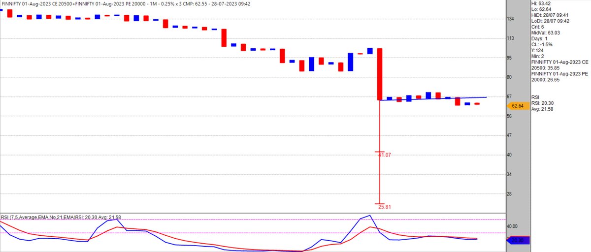 candleseye's tweet photo. #FINNIFTY strangle (20500 CE and 20000 PE) good opportunity here 63...can test 41 - 26 https://t.co/UzYTUlqsgN