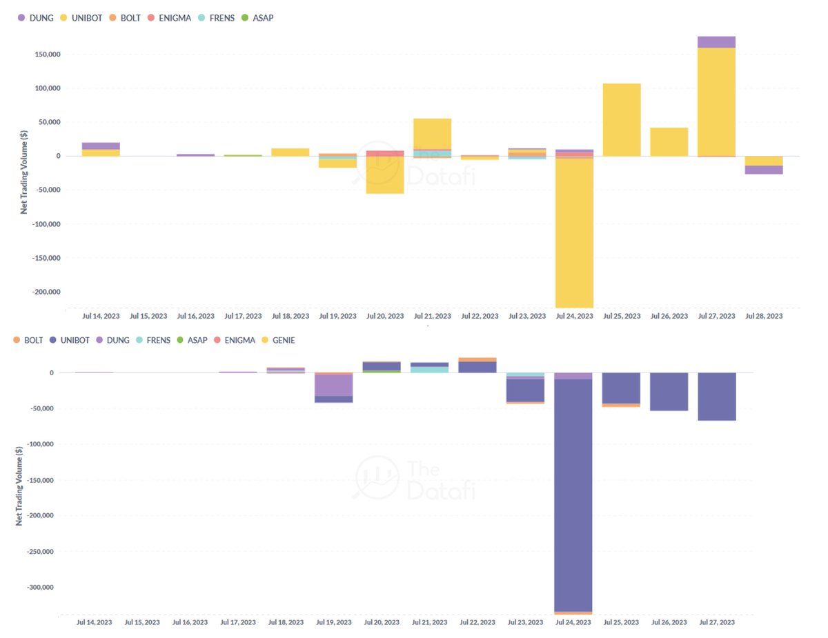 insiderdotbot's tweet photo. 🔥 Narrative Telegram Bot tokens $UNIBOT $ASAP $DUNG $FRENS $ENIGMA $BOLT in the last 14D 🤖

Smart Money tend to take risks by accumulating more (the upper chart) while Smart DEX Traders opted for a safer way by selling their holdings recently (the lower chart). 🧐 https://t.co/gLEsMjVK5j
