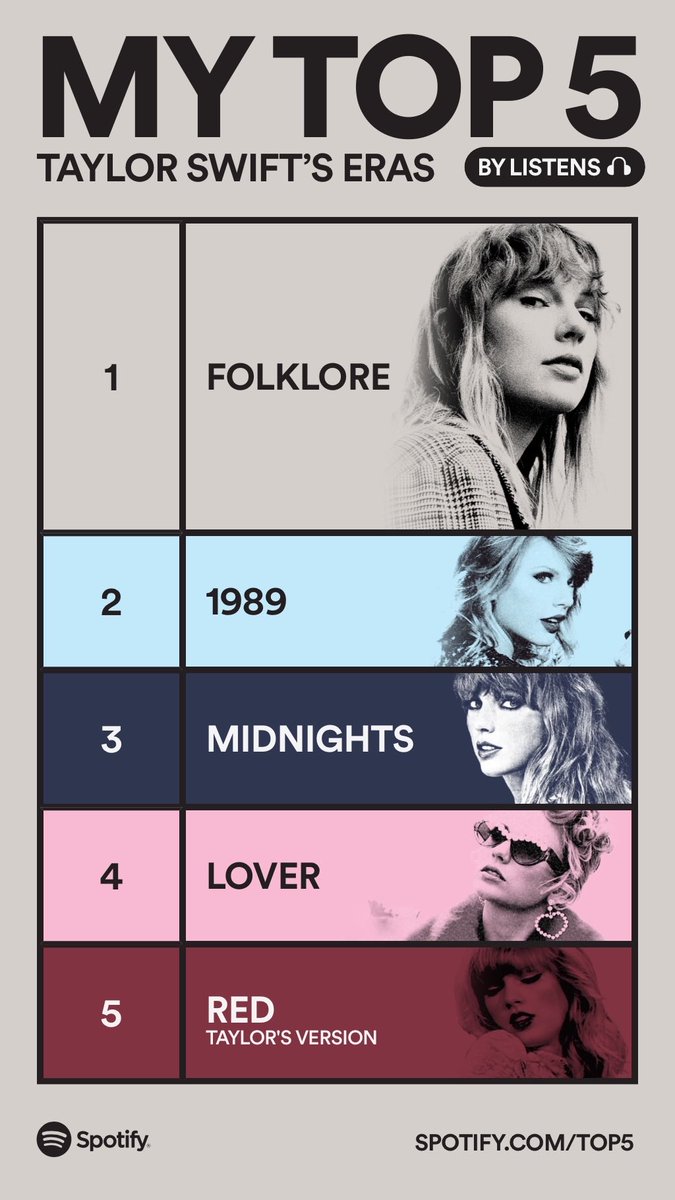 cameron_arce's tweet photo. These are my Top 5 Taylor Swift Eras!🤍Drop everything now and share yours: https://t.co/xr40lrp0BU #SpotifyTop5
  https://t.co/xefJnRpzzJ https://t.co/TycEPwwfu4