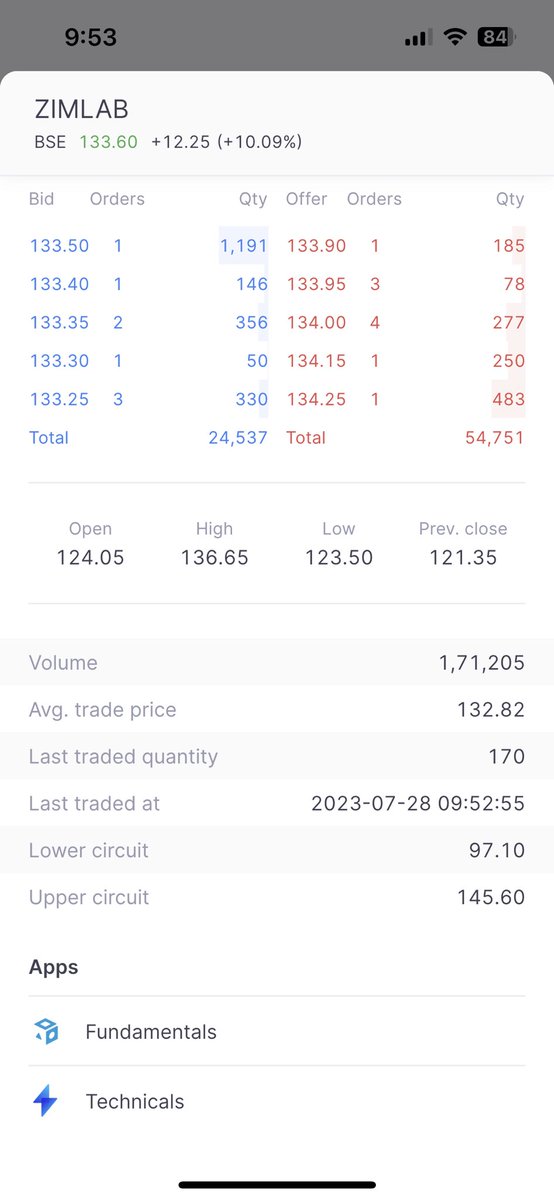 #Zimlab 126.8 to 136.65 in 10 days. 

6% moves done. 

#SwingTrading #stockstowatch