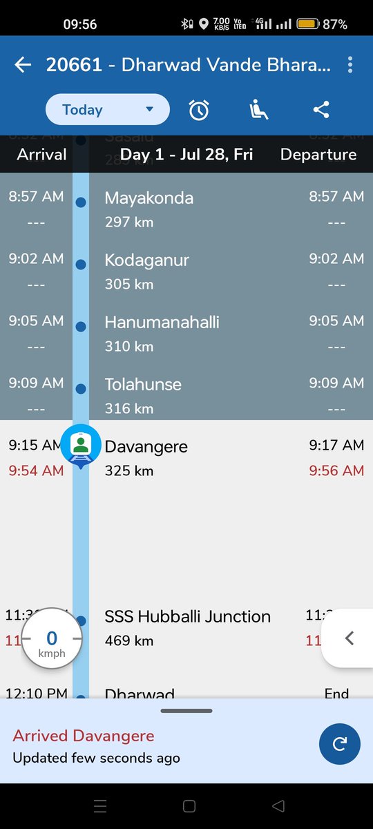 #VandeBharatExpress train no.20661, started from Bangalore on time supposed to arrive at Davanagere at 9.15am, arrived at 9.55am. 40 mins train stranded before 1km waiting for signal at davanagere.  Vandebharath or any train, Indian signalling system needs updation....