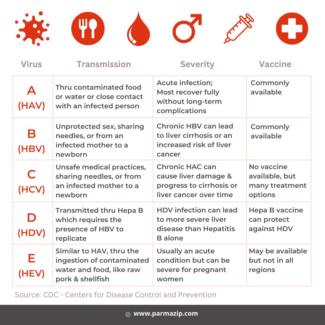 Over one million hepatitis-related deaths happen every year – and one new chronic infection every ten seconds. Today we highlight the importance of liver health and the need to scale up viral hepatitis prevention, treatment, and testing.
#worldhepatitisday #health #prevention