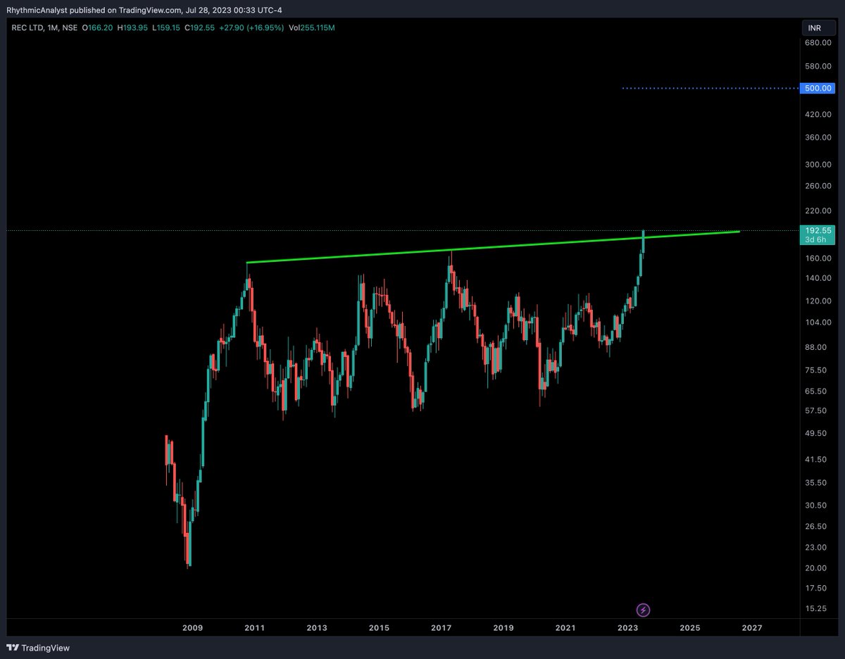 DesiChartist's tweet photo. #REC got a massive consolidation for 12 years. Now its breaking out 🔥

500 is the next major resistance. 

#India #Stocks https://t.co/C4ixd3zNVV