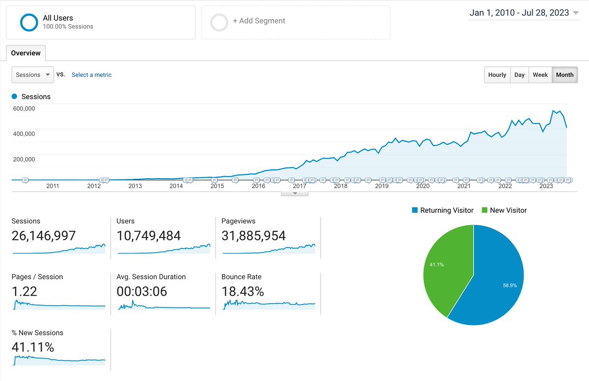 Yesterday, after 26 million sessions, universal analytics finally stopped collecting data. Leaving this here to remind myself what it looked like.