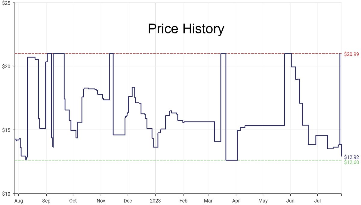 DeepPrice's tweet image. Lowest price on Amazon.com for Space Saver Bags  from ABO Gear #dpdLowestPrice #ABOGear #SpaceSaverBags
Only $12.92
amazon.com/dp/B08L56RWQW?…