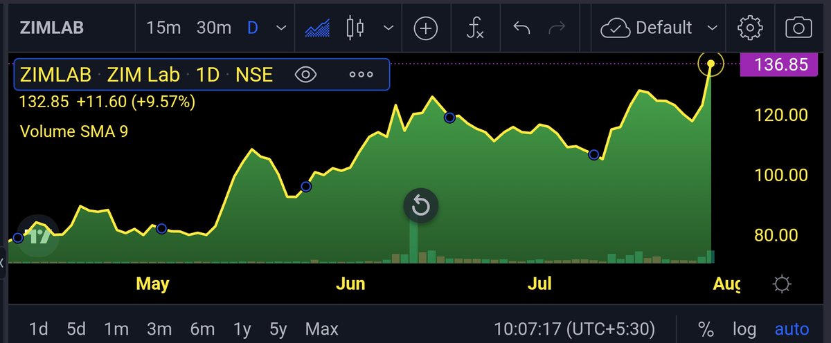 ShortTermStock1's tweet photo. #ZIMLAB 122 TO 136++🚀🚀 TODAY 13% UP 🆙🆙

FIRE MODE ON  🔥 🔥 🔥 https://t.co/HYzOwehNft