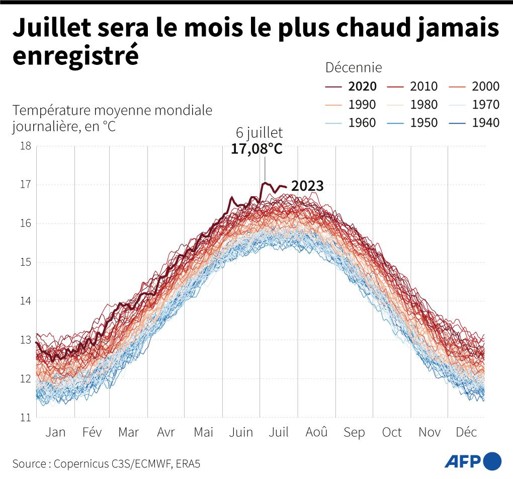 Juillet sera le mois le plus chaud jamais enregistré sur la planète, dépassant le précédent record de juillet 2019.
"L'ère du réchauffement climatique est terminée, place à l'ère de l'ébullition mondiale", s'est alarmé le secrétaire général de l'ONU. 
radiofrance.fr/franceculture/…